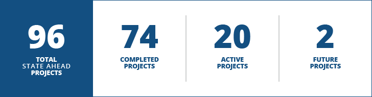 State Ahead project update - TOTAL: 96 COMPLETED: 74 , ACTIVE: 20 FUTURE: 2