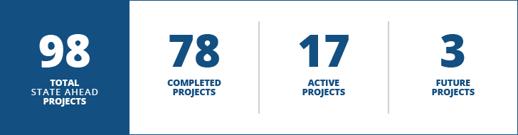 State Ahead project update - TOTAL: 98 COMPLETED: 78 , ACTIVE: 17 FUTURE: 3