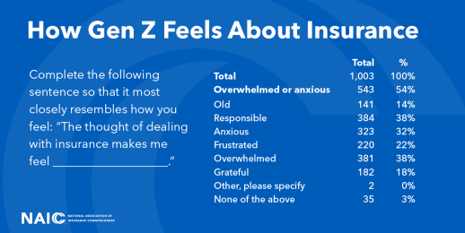 White text on a blue background, with a chart showing that in a survey of Gen Z members commissioned by the NAIC, over half of respondents (54%) shared they feel “overwhelmed or anxious” at “the thought of dealing with insurance.”